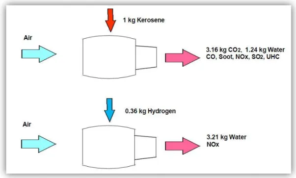 Figura 1.11 Differenze nelle emissioni tra un motore convenzionale e uno a idrogeno a parità di contenuto di  energia 