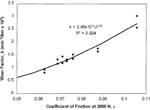 Figura 1.7: Andamento del fattore di usura al variare del fattore di attrito [22].