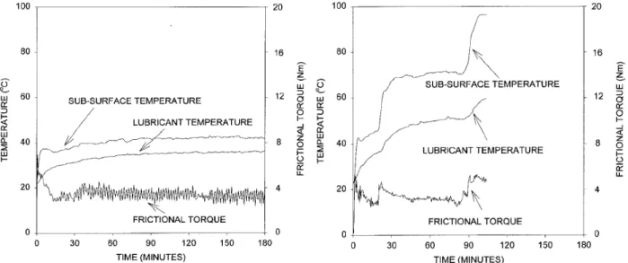 Figura 1.8: Andamento della coppia d’attrito e della temperatura durante la prova di usura: frequenza pari a 1 Hz (sinistra) e 2 Hz [29].