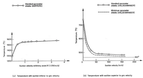 Figura 1.7 - Influenza della velocità di aspirazione sulla misura delle temperature 