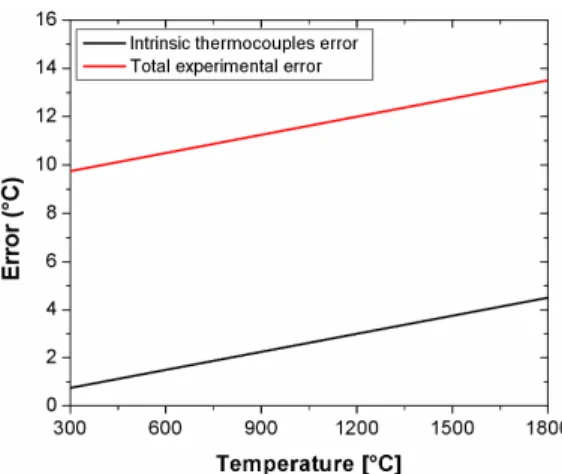 Figura 3.6 – Errore sperimentale totale per le misure di temperatura 