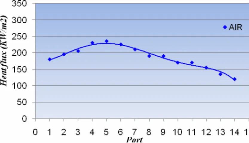 Figura 5.25 - Profilo del flusso di calore totale incidente sulle pareti (caso aria-gas naturale) 