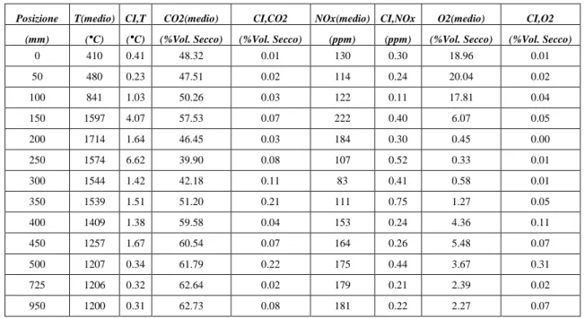 Tabella L1 – Stima intervallo confidenza di temperatura. CO, CO2, NOx e O2   (portina n°2;caso ossigeno-gas naturale, R=0.61) 