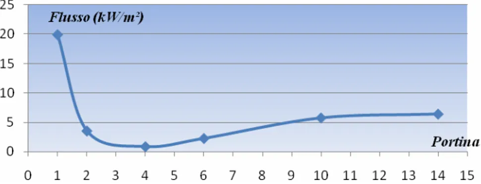 Figura O.8 - Andamento flusso termico convettivo lungo le pareti (caso oxy-combustion gas metano R=0.61) 