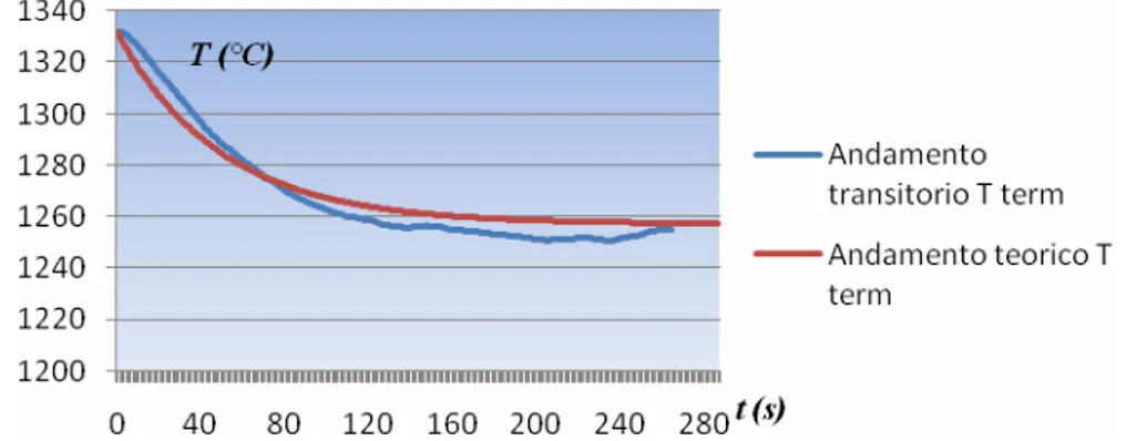 Figura O.13 - Confronto T term sperimentale –Tterm teorico portina n°6 ossigeno-gas naturale (R=0.69) 