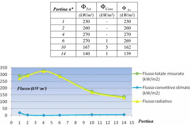 Tabella O.O - Stima flusso termico radiativo oxy-combustion gas naturale R=0.69 