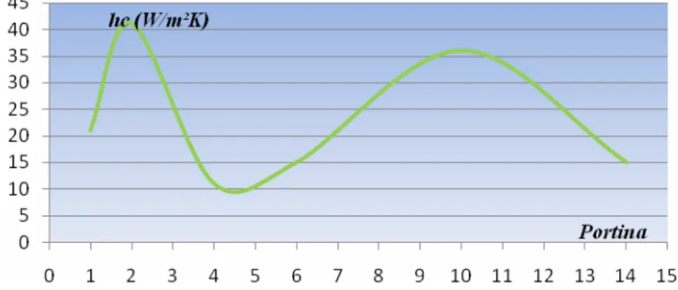 Figura O.18 - Andamento  h c  lungo le pareti (caso oxy-combustion gas metano R=0.69) 