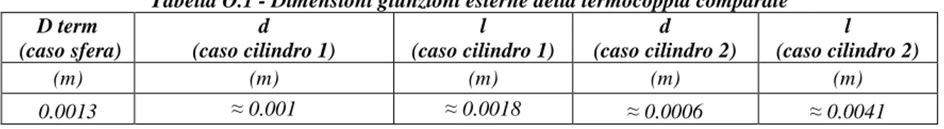 Tabella O.1 - Dimensioni giunzioni esterne della termocoppia comparate  D term   (caso sfera)  d   (caso cilindro 1)  l  (caso cilindro 1)  d  (caso cilindro 2)  l  (caso cilindro 2)  (m)  (m)  (m)  (m)  (m)  0.0013  ≈ 0.001  ≈ 0.0018  ≈ 0.0006  ≈ 0.0041 