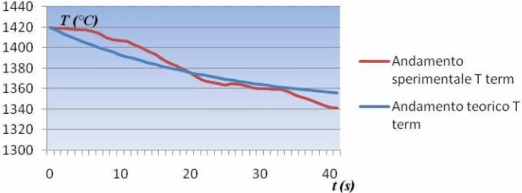 Figura O.4 - Confronto T term sperimentale –Tterm teorico portina 6 oxy-gas (R=0.61) 