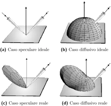 Figura 2.8: La BRDF ` e la funzione che descrive l’interazione tra luce e materia e