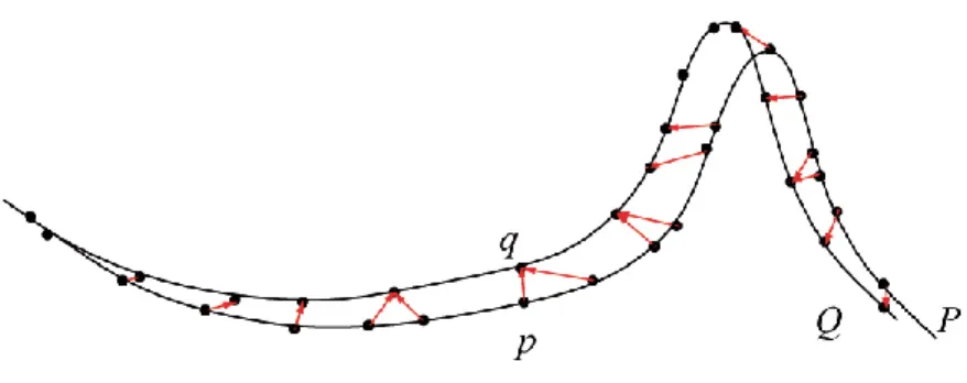 Figura 2.15: Matching dell’algoritmo ICP: i punti sulla superficie P sono messi in