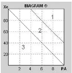 Figura  7.    Diagramma  Xc/PA.  La  regione  2  corrisponde  all’intervallo  di  normalità  del  rapporto 
