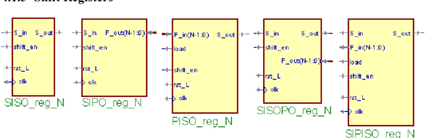 Fig. 4.6 – Symbol of entities SISO_reg_N, SIPO_reg_N, PISO_reg_N, SISOPO_reg_N, SIPISO_reg_N