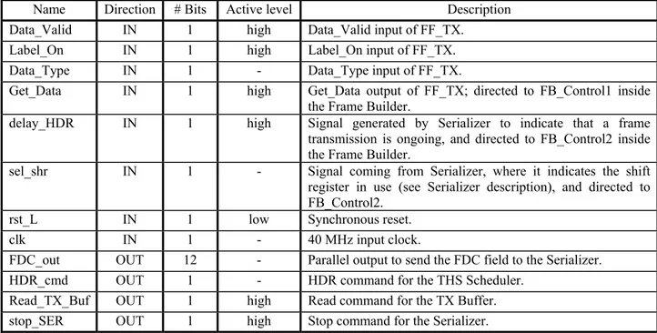 Table 4.13  – Description of input and output terminals of Frame_Builder. 