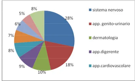 Fig. 1.1. Medicinali di fascia C con prescrizione 