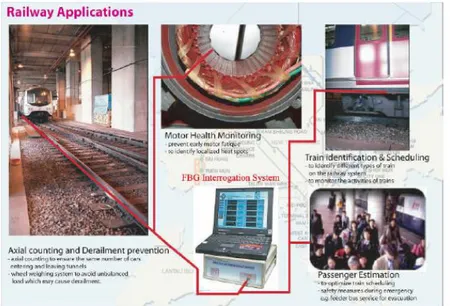 Figura 2.1: Esempio di applicazioni di Fiber Bragg Grating Sensors in ambito ferroviario