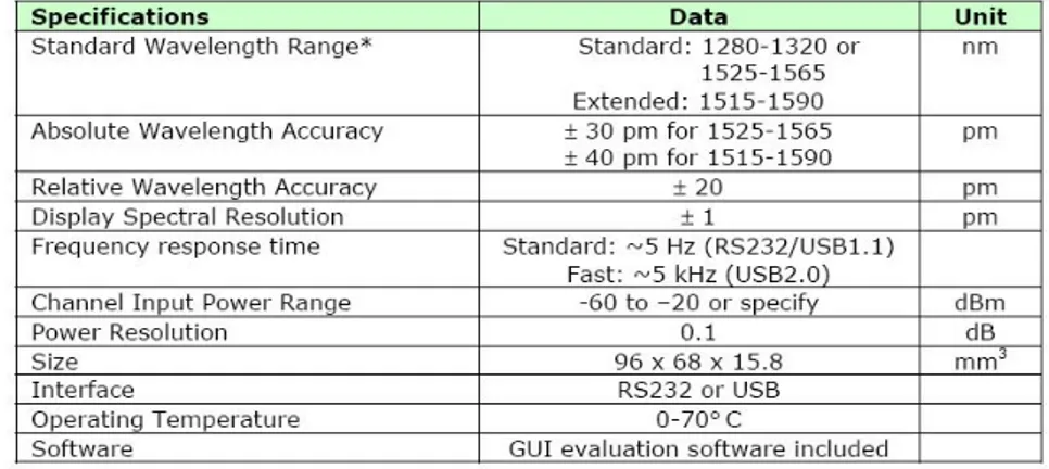 Figura 2.15: Le specifiche del Wave Capture FBG Interrogation Analyzer della B AY S PEC