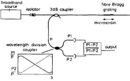 Figura 2.18: Schema di principio di un interrogatore basato su un wavelength division coupler