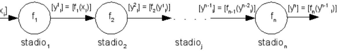Fig. 1: Un pipeline di n stadi che calcola la funzione F. Con la notazione [m] si intende uno stream di elementi m