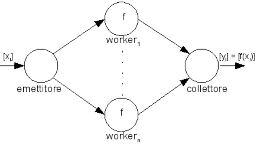 Fig. 2: farm con n worker che applicano la funzione f