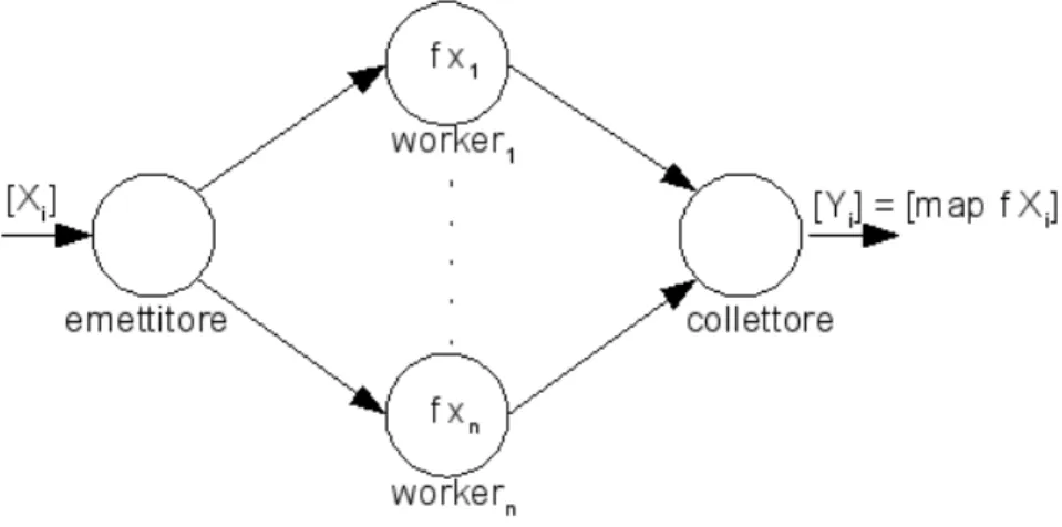 Fig. 3: Lo skeleton map con n = m worker che applica la funzione f a tutti gli elementi dei vettori X in ingresso