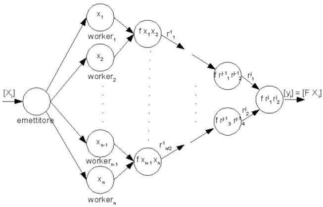 Fig. 4: Lo skeleton reduce: un albero binario costituito da 2n - 1 nodi più l'emettitore (caso n = m)