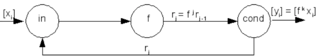 Fig. 6: Un loop che calcola F x i : il modulo in riceve gli elementi dello stream e li