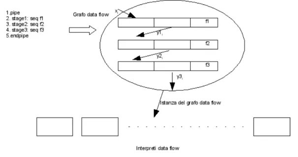 Fig. 8: Trasformazione del codice che rappresenta una pipeline in un grafo di istruzioni data ow in cui ogni istanza del grafo viene assegnata per l'esecuzione ad un interprete data ow