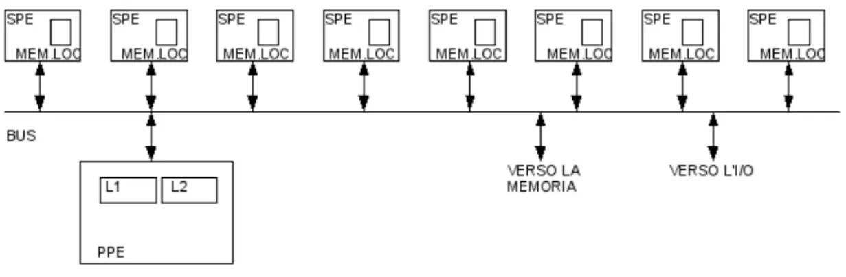 Fig. 9: Architettura di un processore CELL: 8 processori SPE slave con piccola memoria locale e un processore PPE master con cache di primo e secondo livello