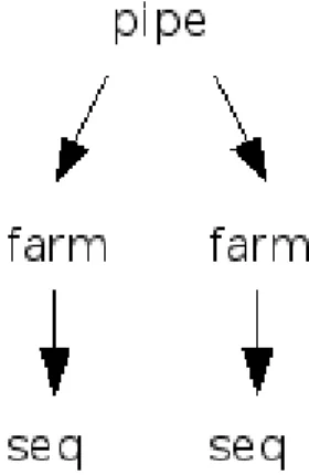 Fig. 10: L'espressione Exp. 1 è un albero : la pipe ha due gli farm, ogni glio farm ha un glio seq