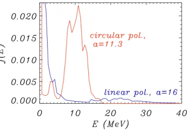 Figura 3: Spettri ionici ottenuti per una polarizzazione lineare (mec- (mec-canismo TNSA) e per una polarizzazione circolare (mec(mec-canismo RPA)
