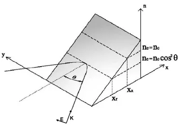 Figura 1.1: Riflessione di un onda incidente con un angolo θ su un plasma caratterizzato da un gradiente di densit`a lungo x