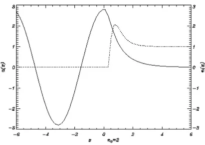 Figura 1.3: Distribuzione del campo (linea continua) e della densit`a elettronica normalizzata alla densit`a iniziale n 0 (linea tratteggiata)