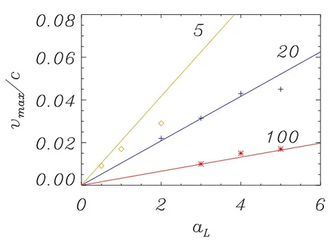 Figura 2.5: Confronto tra le velocit` a ioniche osservate dalle simula- simula-zioni e i valori previsti dal modello a basse intensit`a (rette), in  fun-zione dell’ampiezza adimensionale a e della densit`a n/n c [n/n c =100