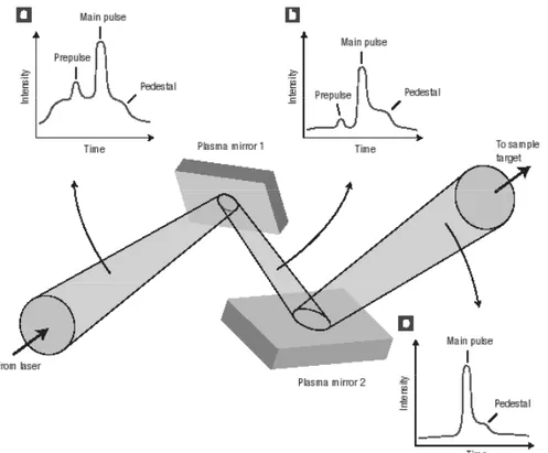 Figura 3.1: Impulso laser modificato grazie all’effetto di un doppio plasma mirror. a) L’impulso generato con tecnica CPA presenta un picco principale, un picco di preimpulso e un piedistallo a bassa  in-tensit`a