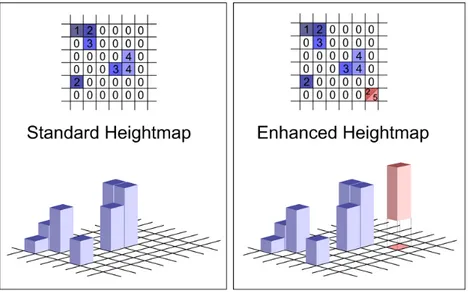 Figura 3.1: Standard Heightmap: ad ogni elemento della mappa corrisponde un sin- sin-golo valore di altezza