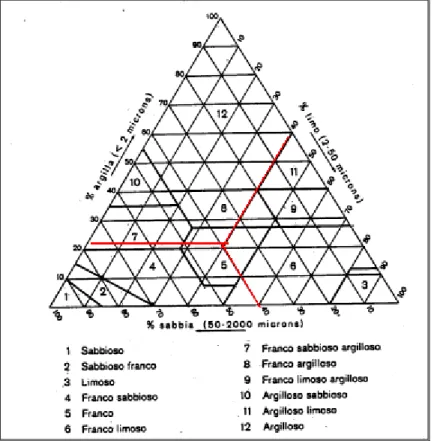 Figura 19: Triangolo per la determinazione della classe tessiturale USDA