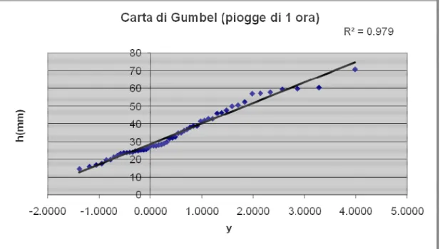 Figura 13: Carta di Gumbel durata di pioggia 1 ora 