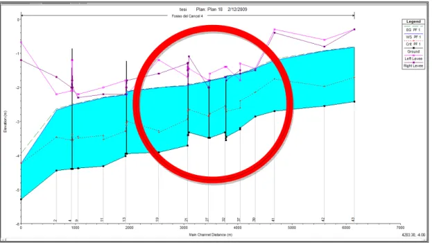 Figura 34: Profilo liquido del ramo denominato Fosso del Cancellino 