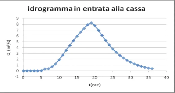 Figura 43: Idrogramma di piena in arrivo alla cassa