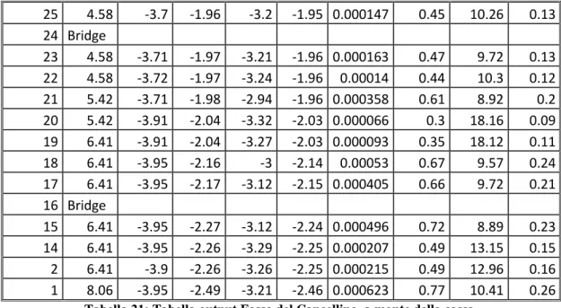 Tabella 21: Tabella output Fosso del Cancellino, a monte della cassa