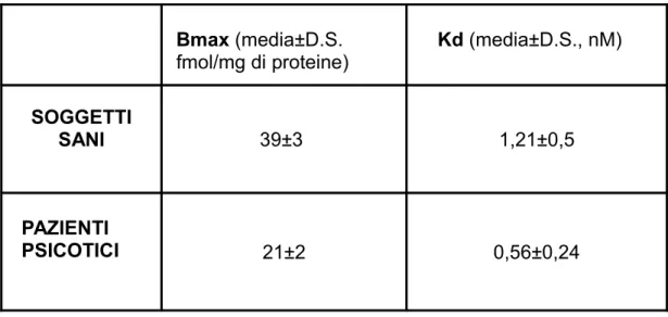 Tabella 3: Bmax e Kd del binding del  3 H WIN 35,428 soggetti sani e nei pazienti