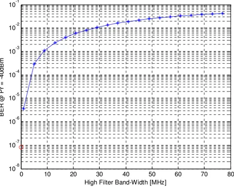 Fig. 3.13 – BER vs High pass filter bandwidth 
