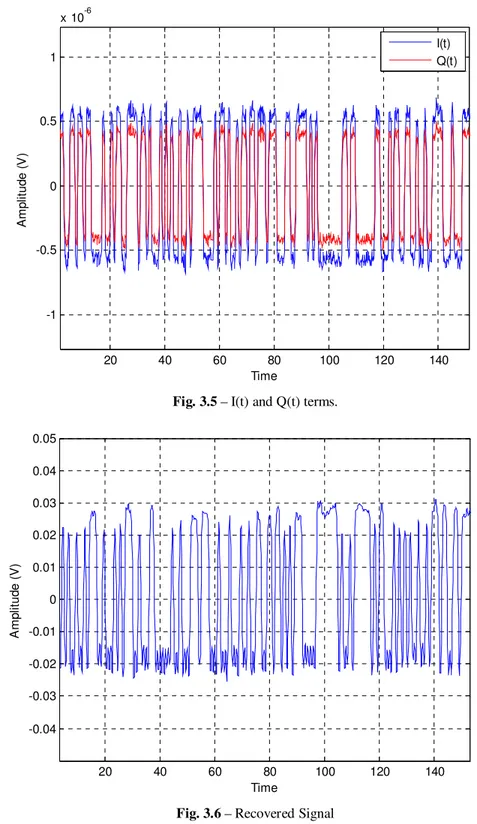Fig. 3.5 – I(t) and Q(t) terms. 