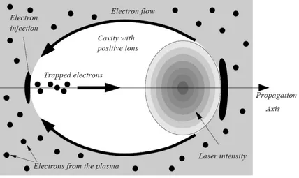 Figura 1.7: Schema concettuale del regime Bubble. L'immagine è presa da [45] re una struttura accelerante stabile (la Bubble) e di produrre pacchetti di elettroni con spettri monoenergetici [7]