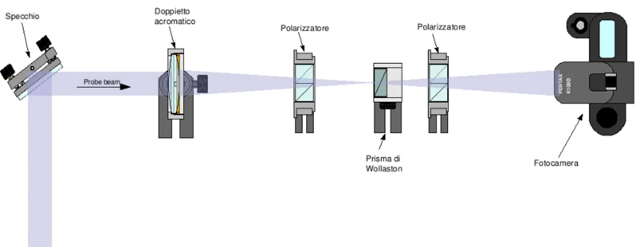Figura 3.1: Schema sperimentale dell'interferometro di tipo Nomarski. Il fascio di son- son-da, uscente dalla camera di interazione attraverso una nestra di quarzo incide su uno specchio a 45 ◦ , quindi viene focalizzato da un doppietto acromatico davanti