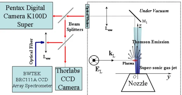 Figura 3.5: Schema sperimentale della diagnostica Thomson. Lo spettrometro ottico è stato utilizzato solo nella prima parte dell'esperimento, poi è stato rimosso.