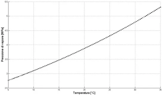 Figura 2.9: Pressione di vapore dell’etano in funzione della temperatura.