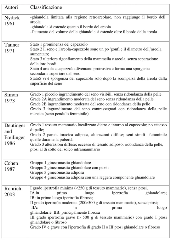 Tab. 9 Classificazione clinica della ginecomastia [34] 