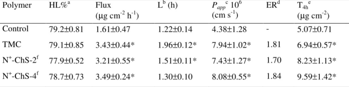 Table I.1. - Data on DMS permeation across excised rabbit cornea from GBR containing 